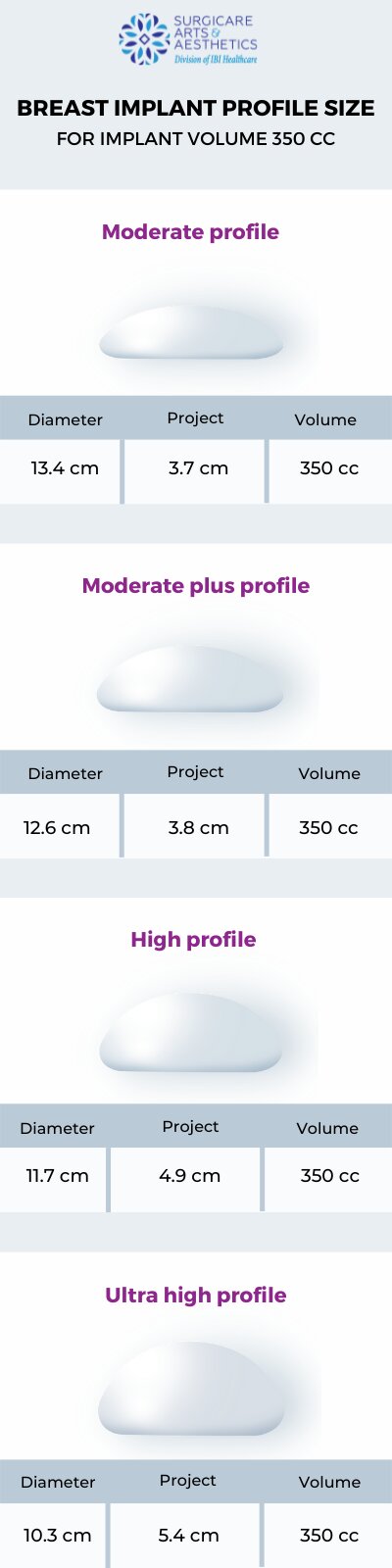 Breast implant profile sizes