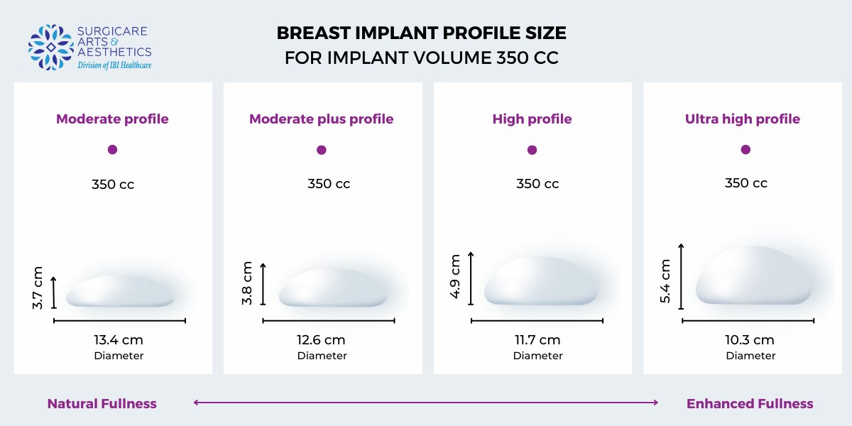 Breast implant profile