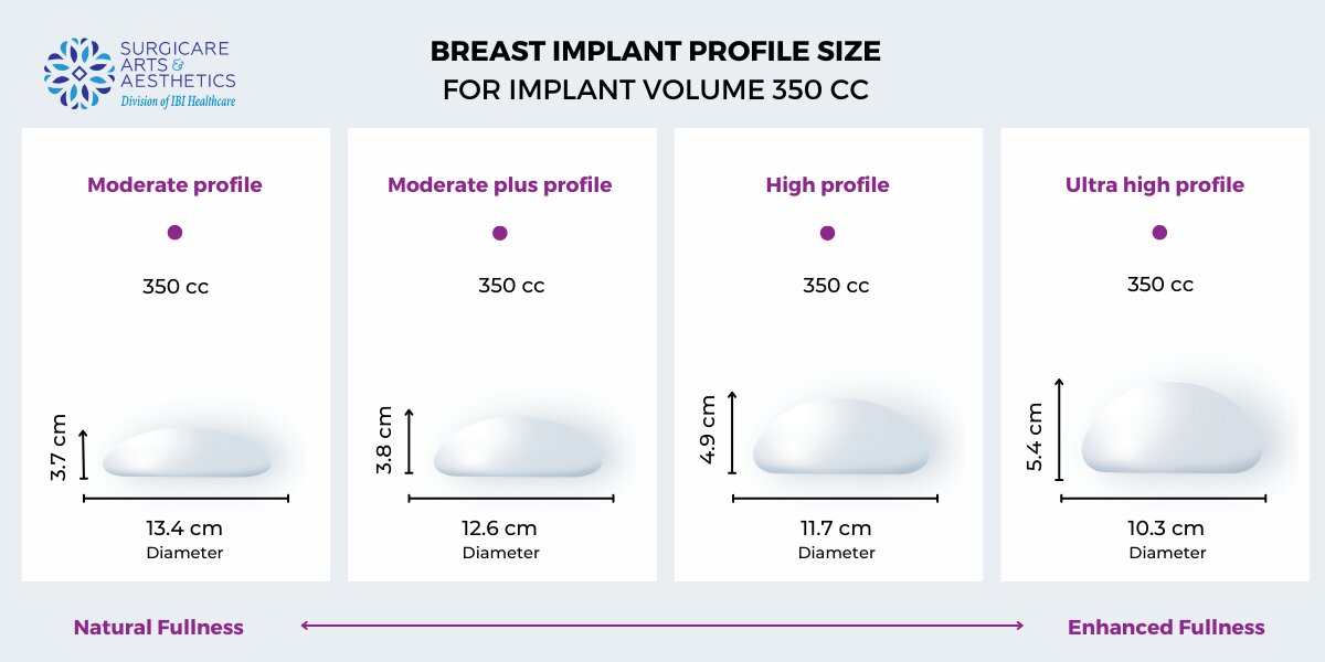 Breast implant profile sizes