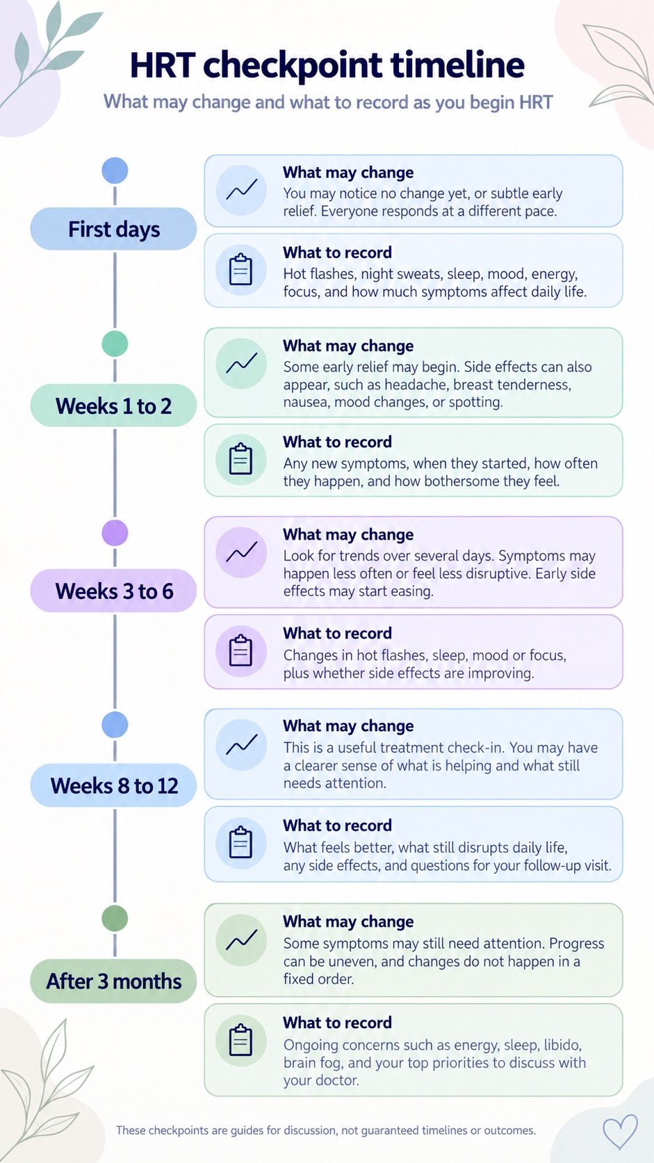 HRT Checkpoint Timeline Infographic