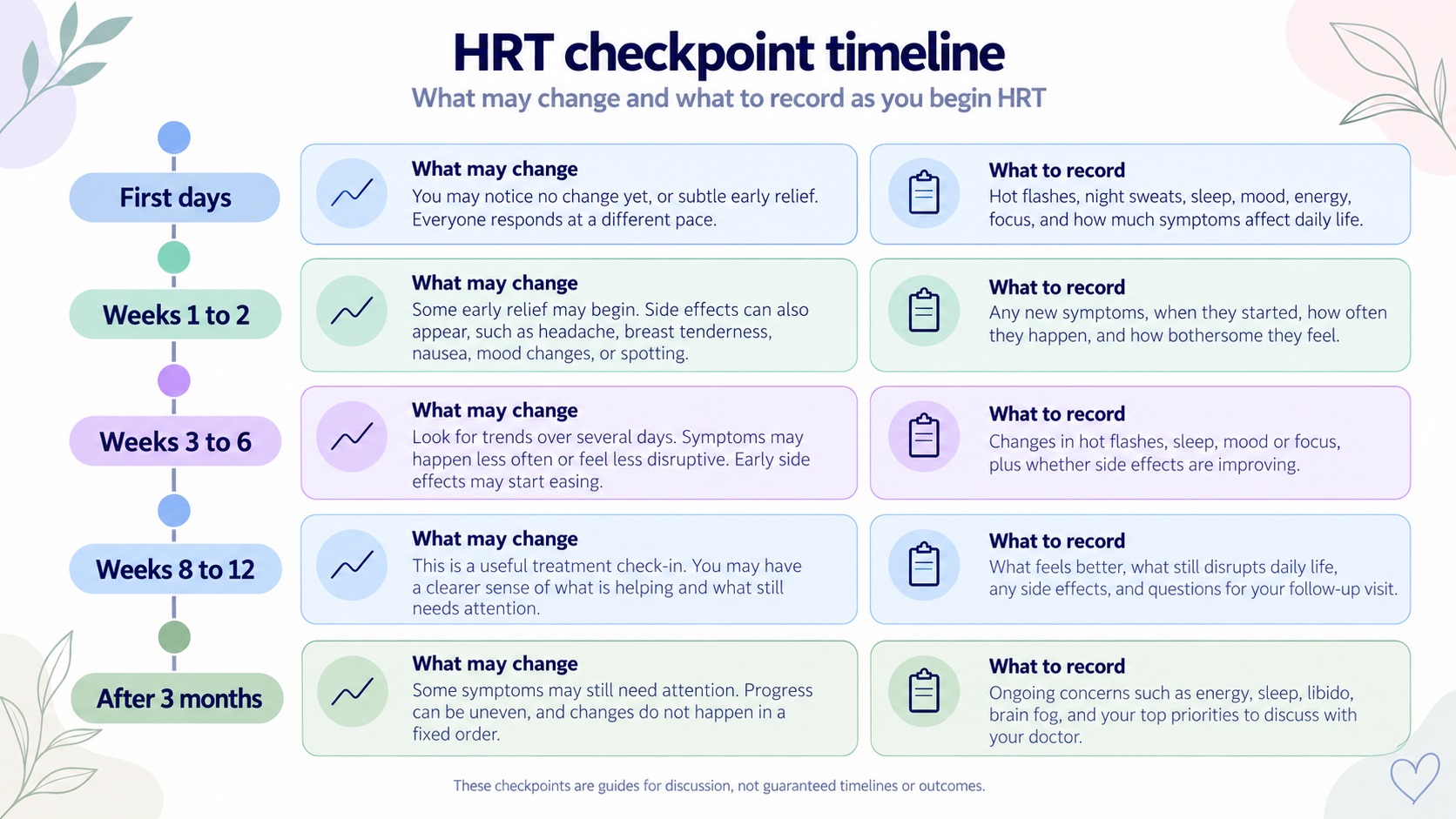 HRT Checkpoint Timeline Infographic