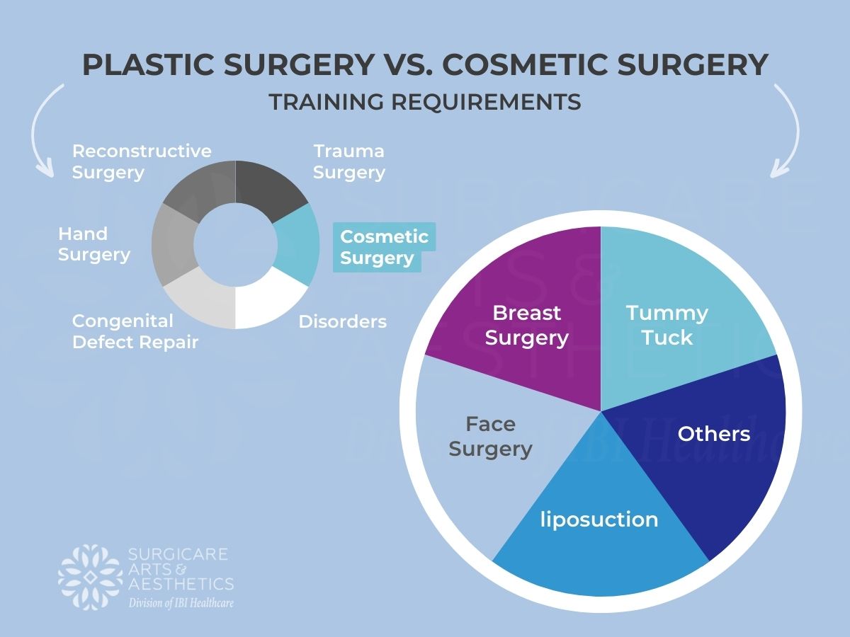 Plastic surgery vs. cosmetic surgery: training requirements