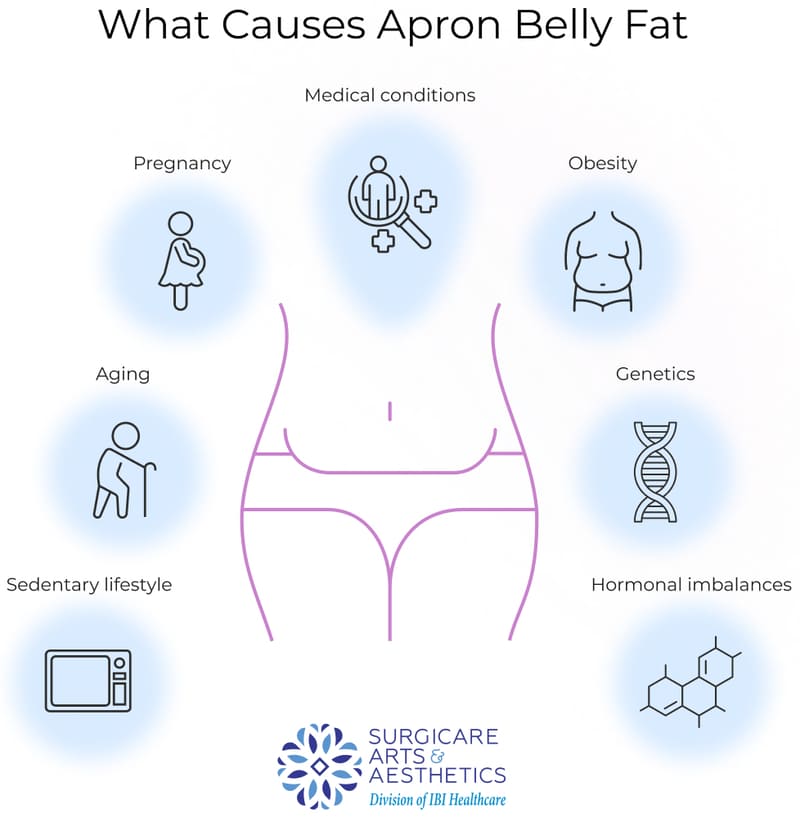 What causes an apron belly