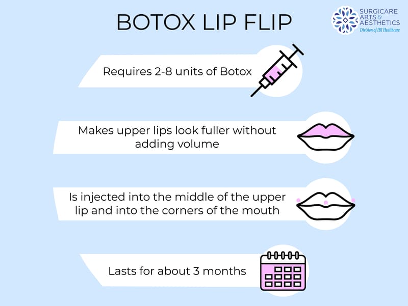 Botox lip flip