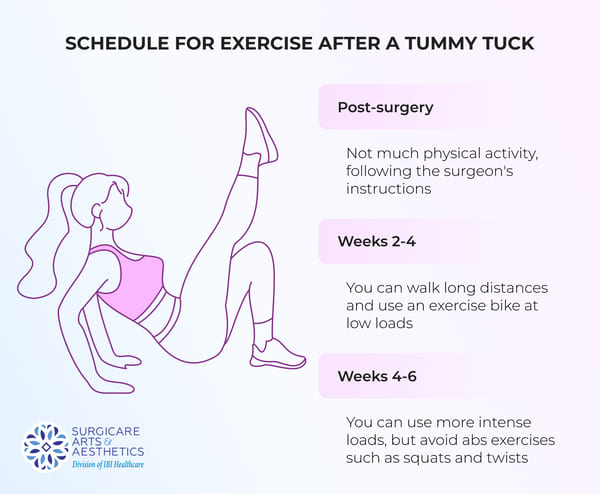 Schedule for exercise after a Tummy Tuck